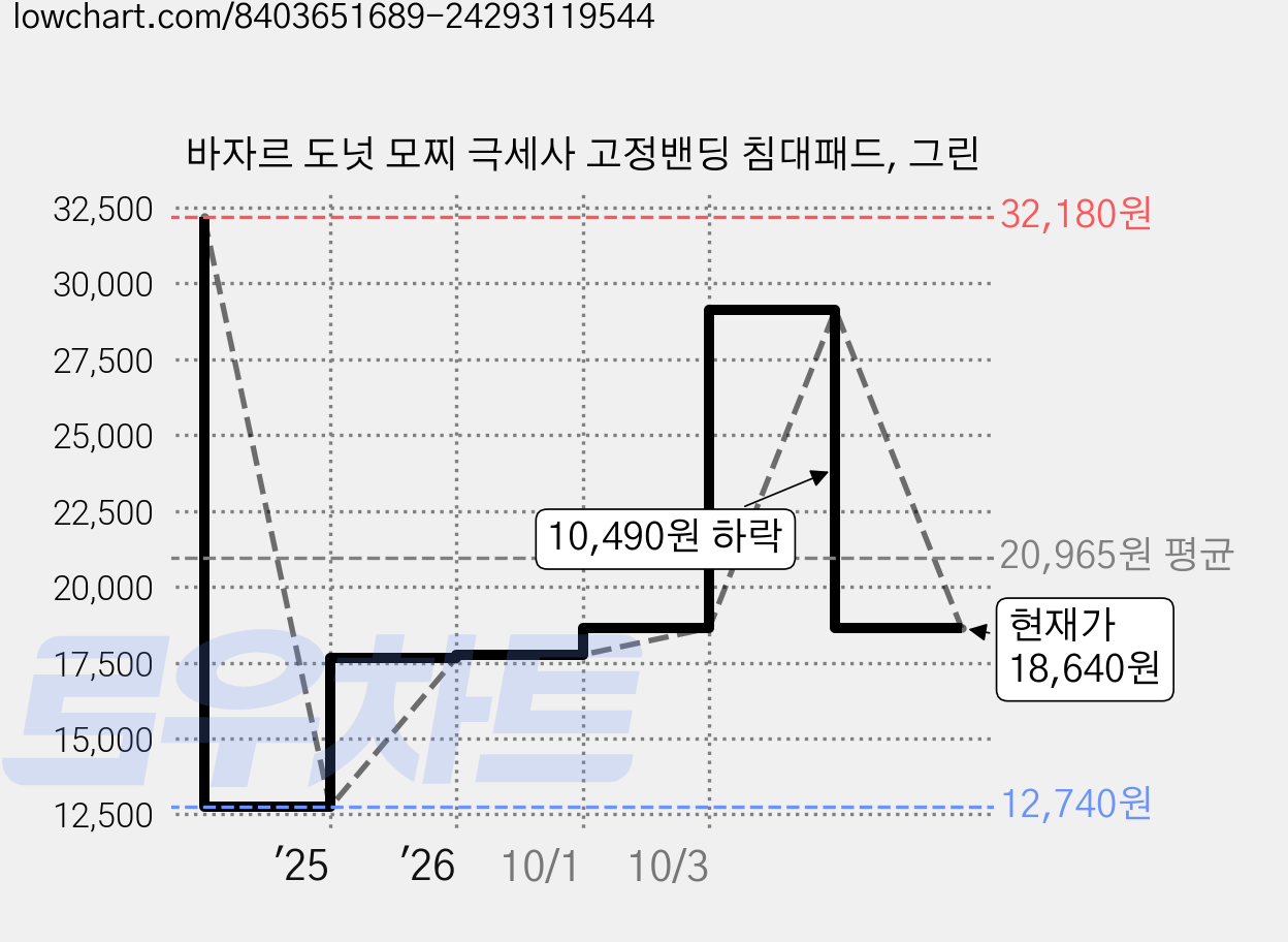 바자르 도넛 모찌 극세사 고정밴딩 침대패드, 그린 가격 변동 차트, 현재가 18,640원, 관측 최저가 12,740원