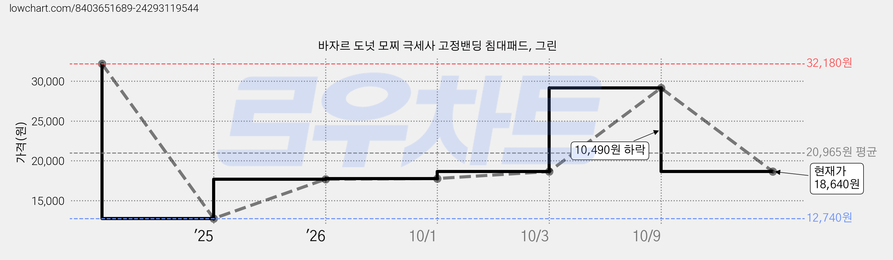 바자르 도넛 모찌 극세사 고정밴딩 침대패드, 그린 가격 변동 차트, 현재가 18,640원, 관측 최저가 12,740원