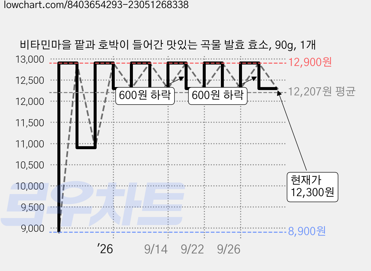 비타민마을 팥과 호박이 들어간 맛있는 곡물 발효 효소, 90g, 1개 가격 변동 차트, 현재가 12,300원, 관측 최저가 8,900원