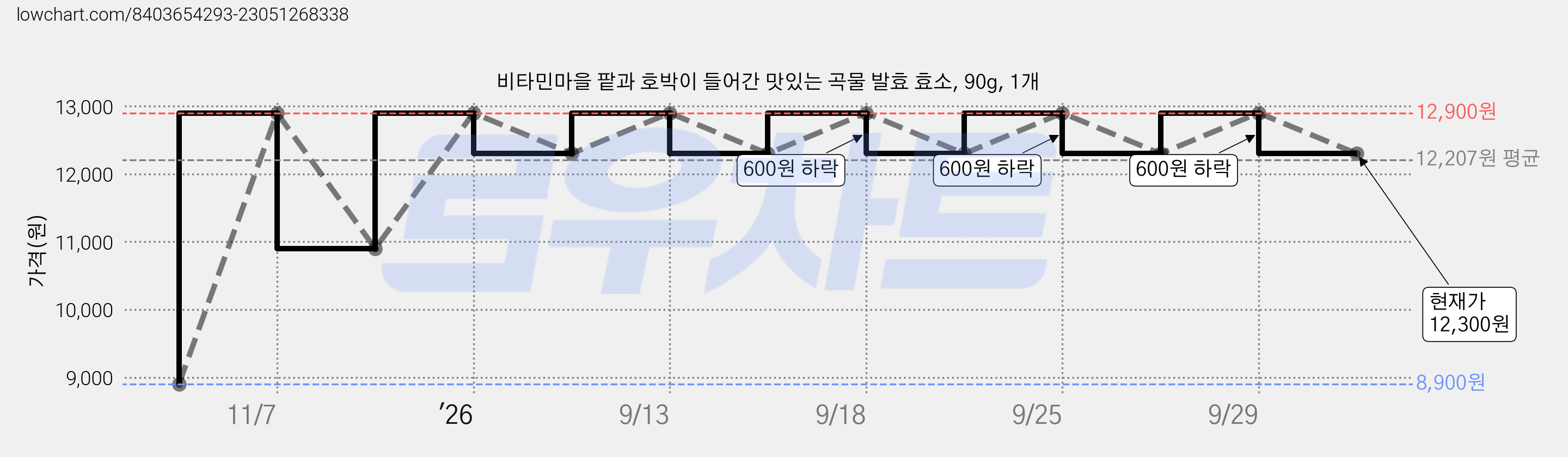 비타민마을 팥과 호박이 들어간 맛있는 곡물 발효 효소, 90g, 1개 가격 변동 차트, 현재가 12,300원, 관측 최저가 8,900원