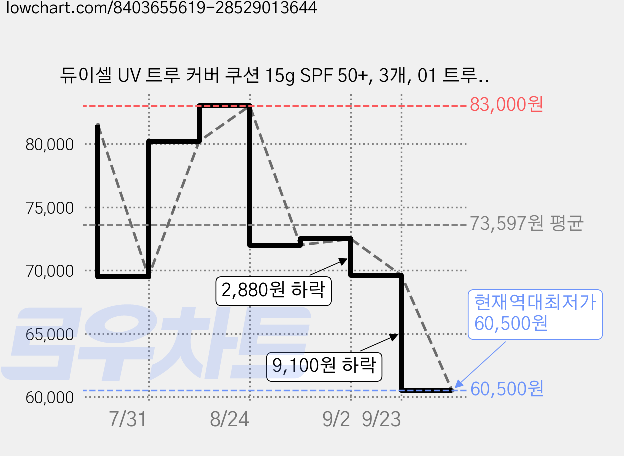 듀이셀 UV 트루 커버 쿠션 15g SPF 50+, 3개, 01 트루아이보리 가격 변동 차트, 현재가 60,500원, 역대최저가