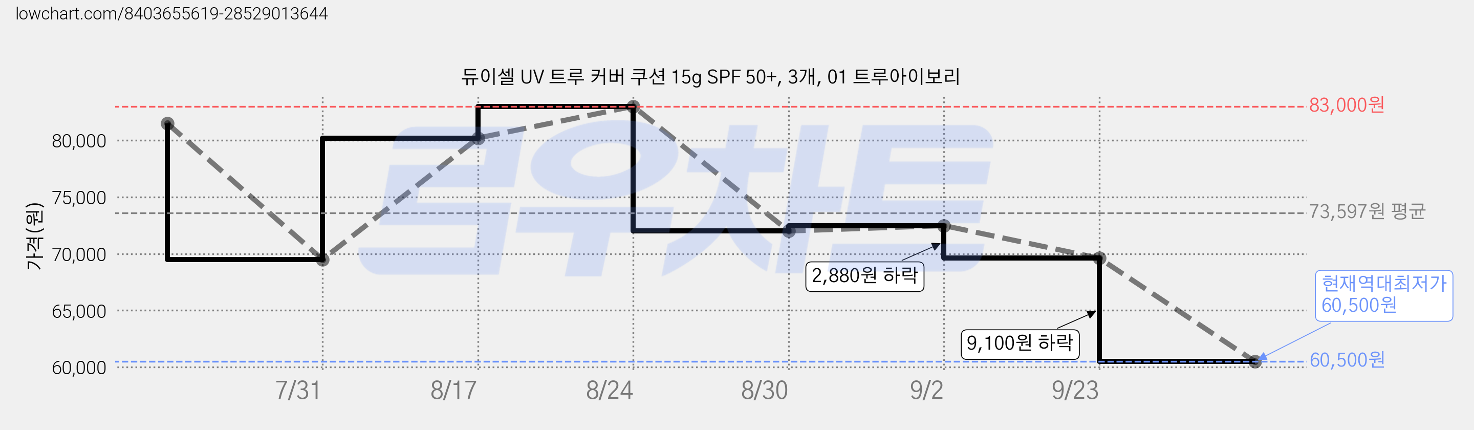 듀이셀 UV 트루 커버 쿠션 15g SPF 50+, 3개, 01 트루아이보리 가격 변동 차트, 현재가 60,500원, 역대최저가