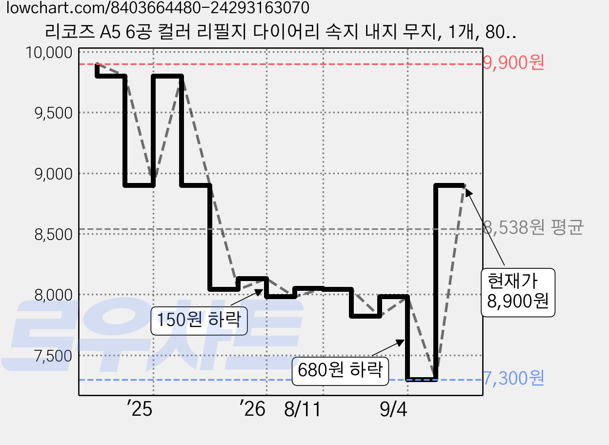 리코즈 A5 6공 컬러 리필지 다이어리 속지 내지 무지, 1개, 80매입 가격 변동 차트, 현재가 8,900원, 관측 최저가 7,300원