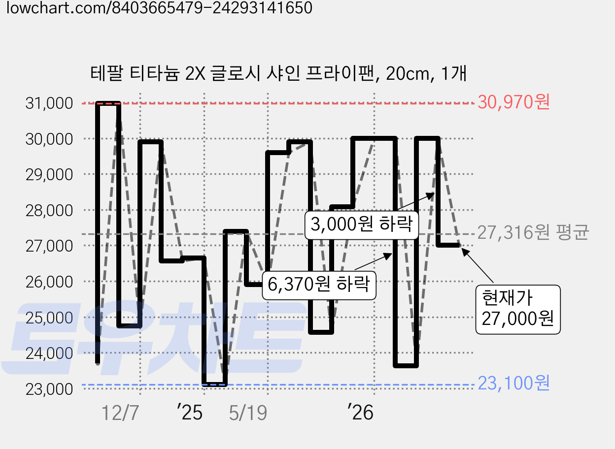 테팔 티타늄 2X 글로시 샤인 프라이팬, 20cm, 1개 가격 변동 차트, 현재가 27,000원, 관측 최저가 23,100원
