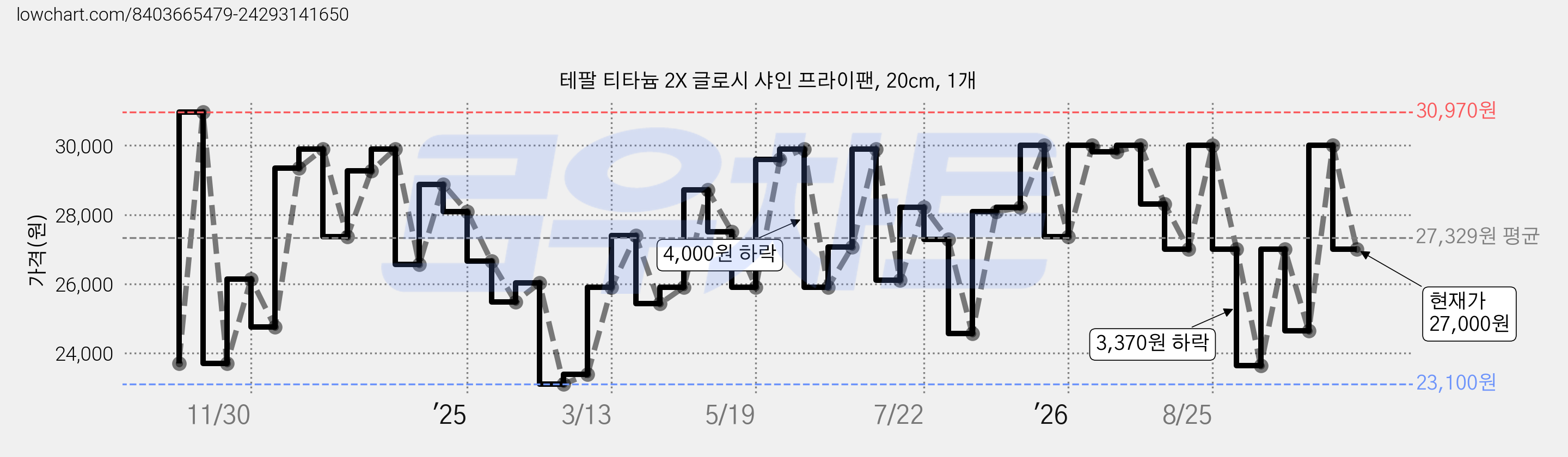 테팔 티타늄 2X 글로시 샤인 프라이팬, 20cm, 1개 가격 변동 차트, 현재가 27,000원, 관측 최저가 23,100원