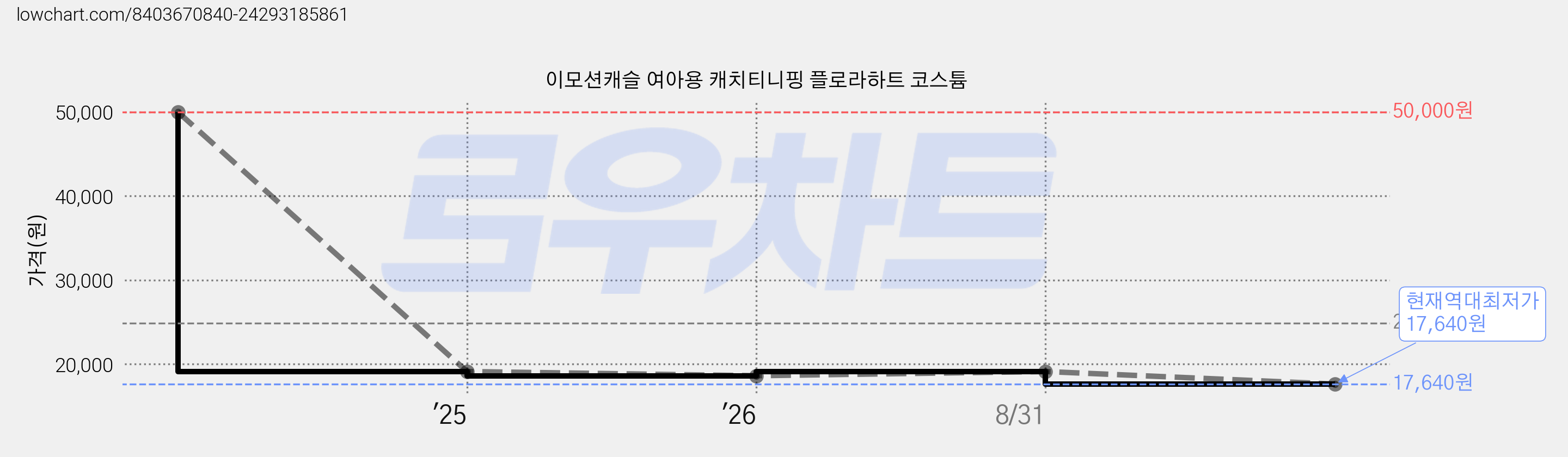 이모션캐슬 여아용 캐치티니핑 플로라하트 코스튬 가격 변동 차트, 현재가 17,640원, 역대최저가