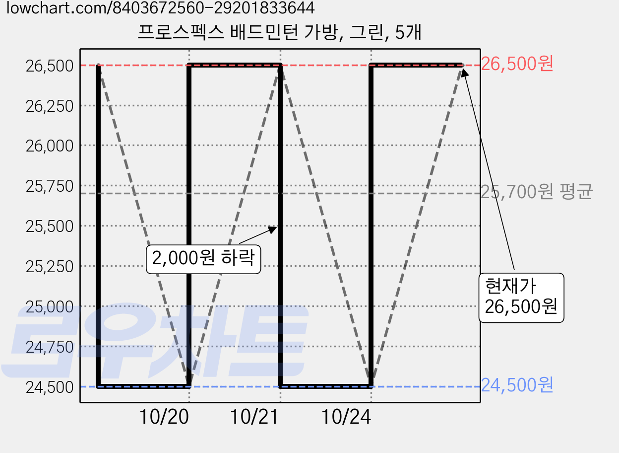 프로스펙스 배드민턴 가방, 그린, 5개 가격 변동 차트, 현재가 26,500원, 관측 최저가 24,500원