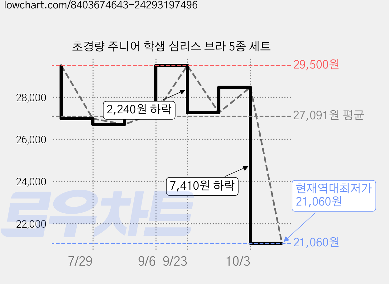 초경량 주니어 학생 심리스 브라 5종 세트 가격 변동 차트, 현재가 21,060원, 역대최저가