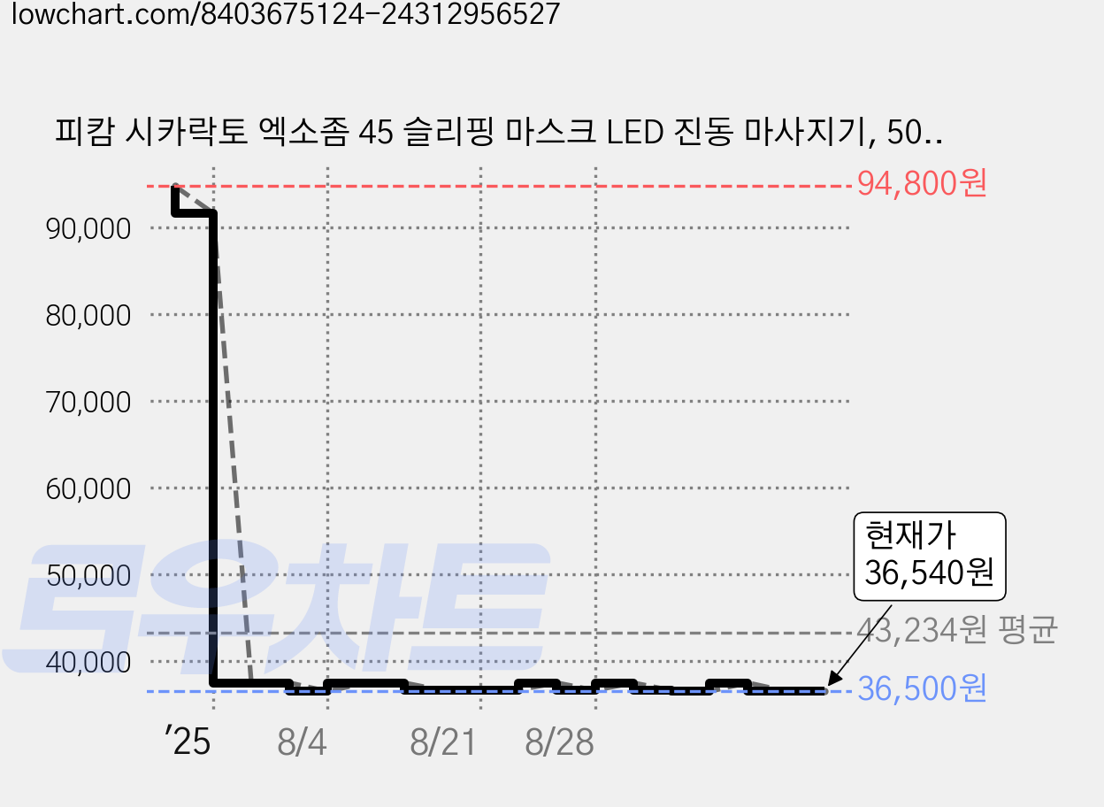 피캄 시카락토 엑소좀 45 슬리핑 마스크 LED 진동 마사지기, 50g, 2개 가격 변동 차트, 현재가 36,540원, 관측 최저가 36,500원