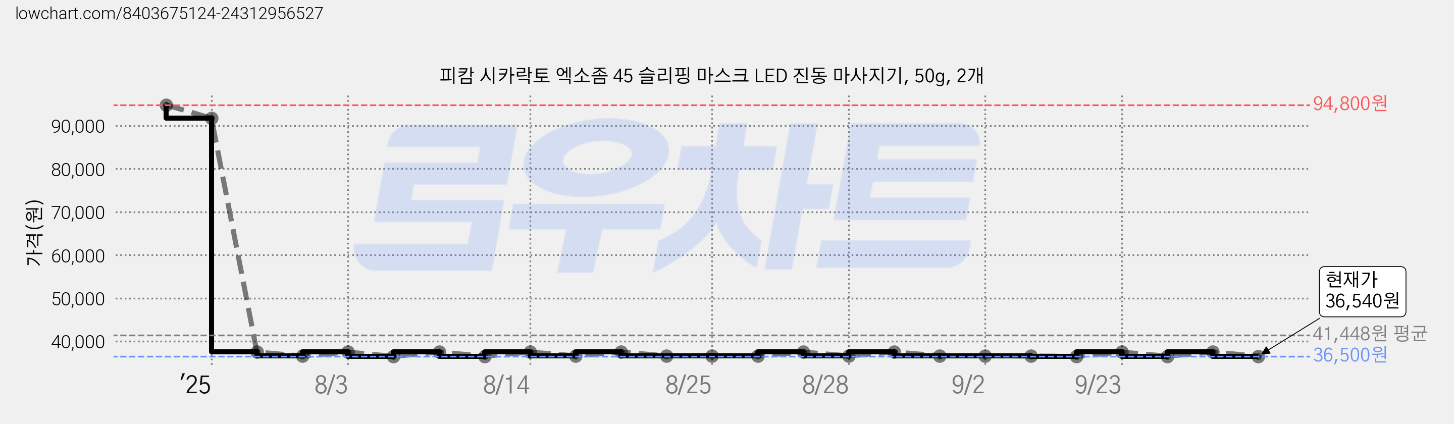 피캄 시카락토 엑소좀 45 슬리핑 마스크 LED 진동 마사지기, 50g, 2개 가격 변동 차트, 현재가 36,540원, 관측 최저가 36,500원