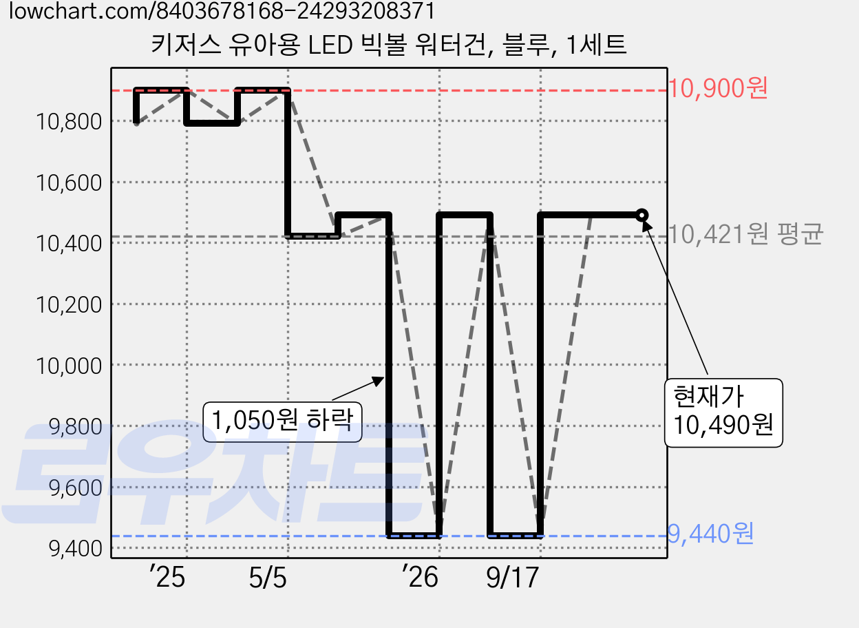 키저스 유아용 LED 빅볼 워터건, 블루, 1세트 가격 변동 차트, 현재가 10,490원, 관측 최저가 9,440원