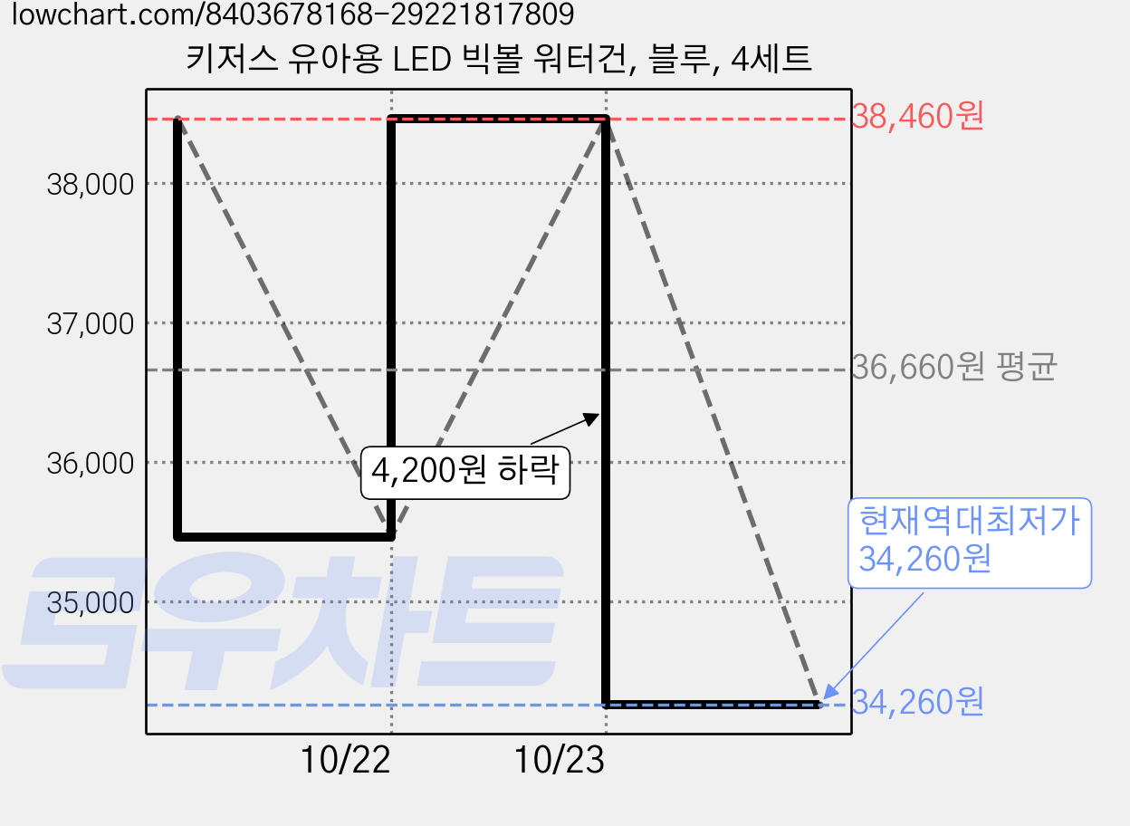 키저스 유아용 LED 빅볼 워터건, 블루, 4세트 가격 변동 차트, 현재가 34,260원, 역대최저가