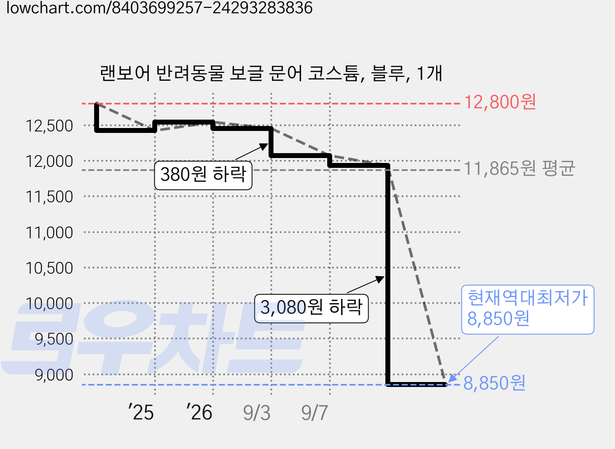 랜보어 반려동물 보글 문어 코스튬, 블루, 1개 가격 변동 차트, 현재가 8,850원, 역대최저가