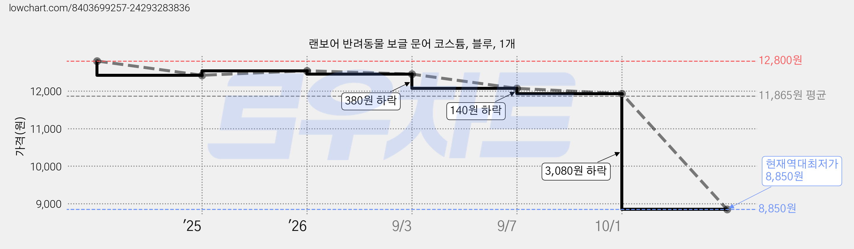 랜보어 반려동물 보글 문어 코스튬, 블루, 1개 가격 변동 차트, 현재가 8,850원, 역대최저가