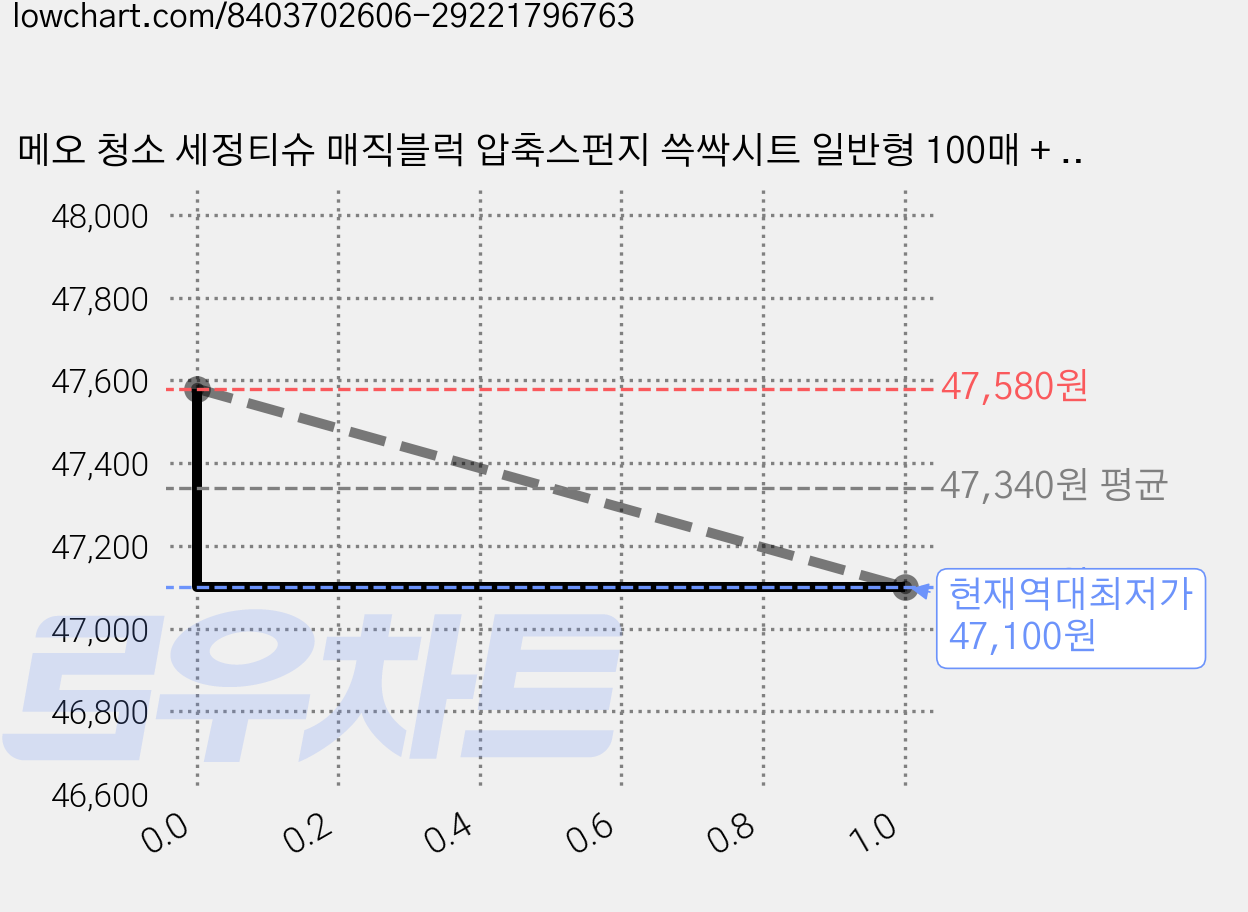메오 청소 세정티슈 매직블럭 압축스펀지 쓱싹시트 일반형 100매 + 대형 50매 세트, 3세트 가격 변동 차트, 현재가 47,100원, 역대최저가