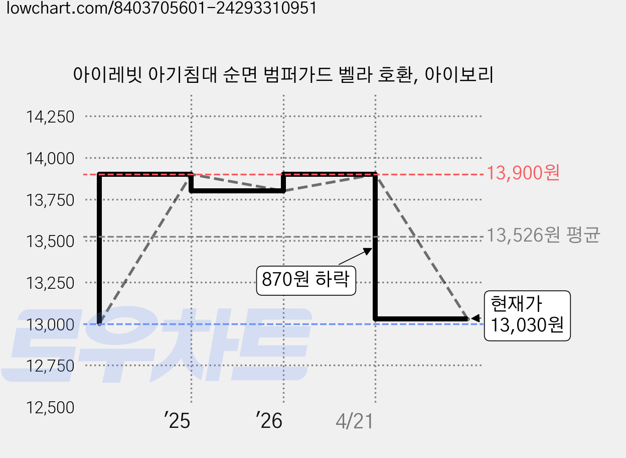 아이레빗 아기침대 순면 범퍼가드 벨라 호환, 아이보리 가격 변동 차트, 현재가 13,030원, 관측 최저가 13,000원