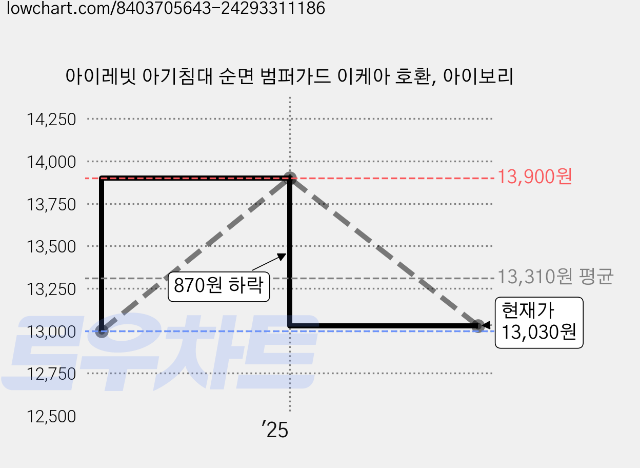 아이레빗 아기침대 순면 범퍼가드 이케아 호환, 아이보리 가격 변동 차트, 현재가 13,030원, 관측 최저가 13,000원