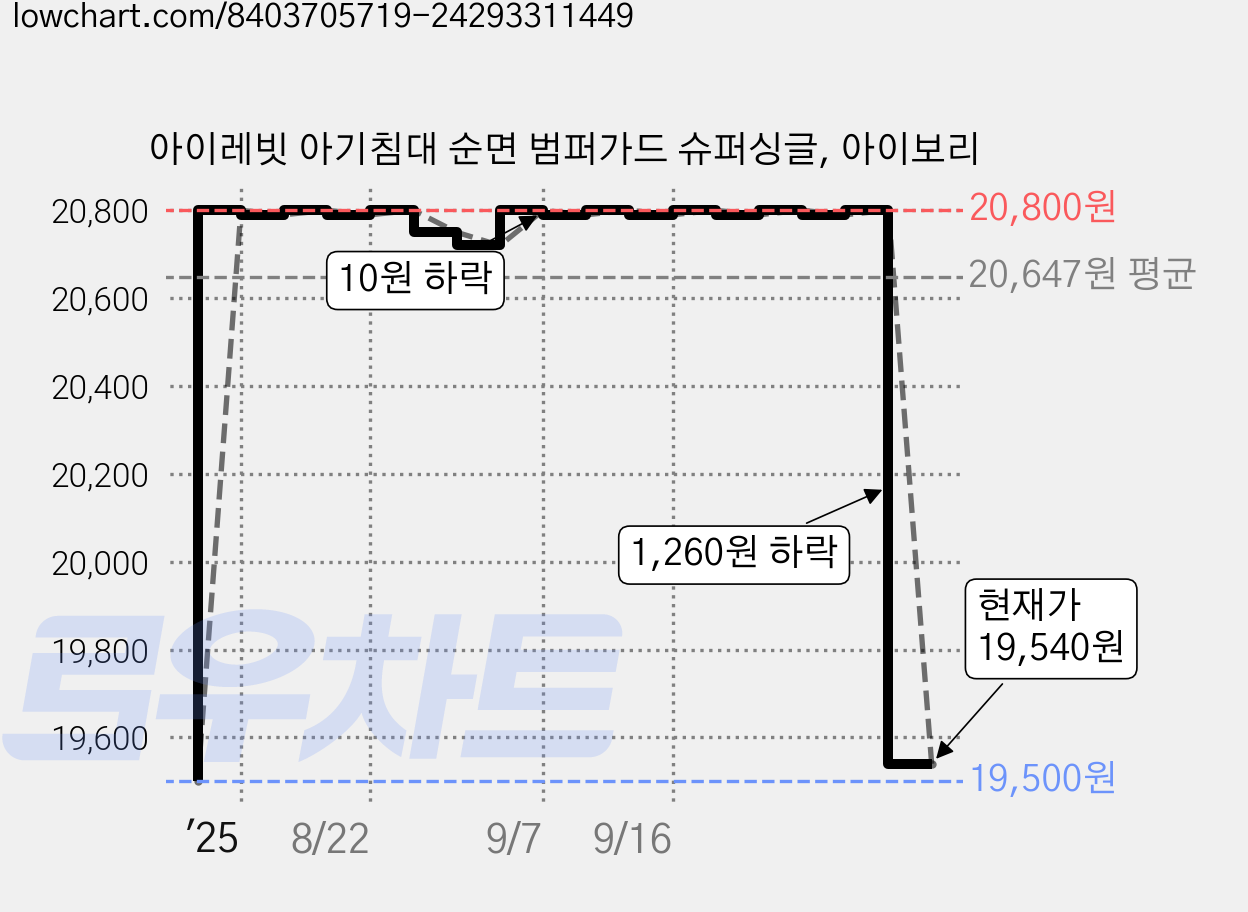 아이레빗 아기침대 순면 범퍼가드 슈퍼싱글, 아이보리 가격 변동 차트, 현재가 19,540원, 관측 최저가 19,500원