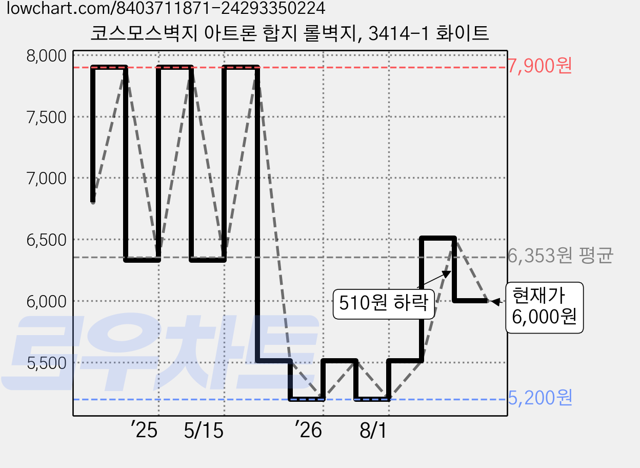 코스모스벽지 아트론 합지 롤벽지, 3414-1 화이트 가격 변동 차트, 현재가 6,000원, 관측 최저가 5,200원