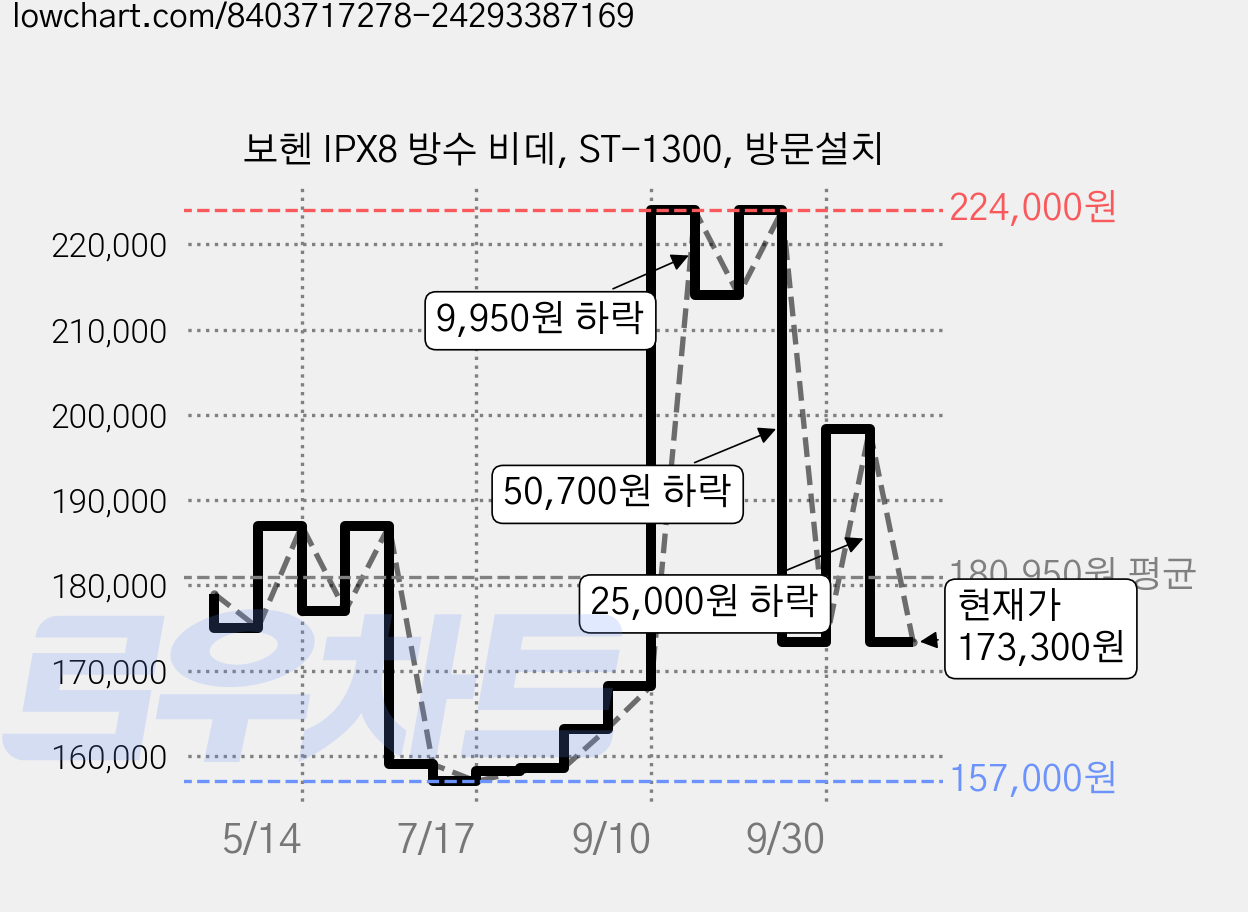 보헨 IPX8 방수 비데, ST-1300, 방문설치 가격 변동 차트, 현재가 173,300원, 관측 최저가 157,000원