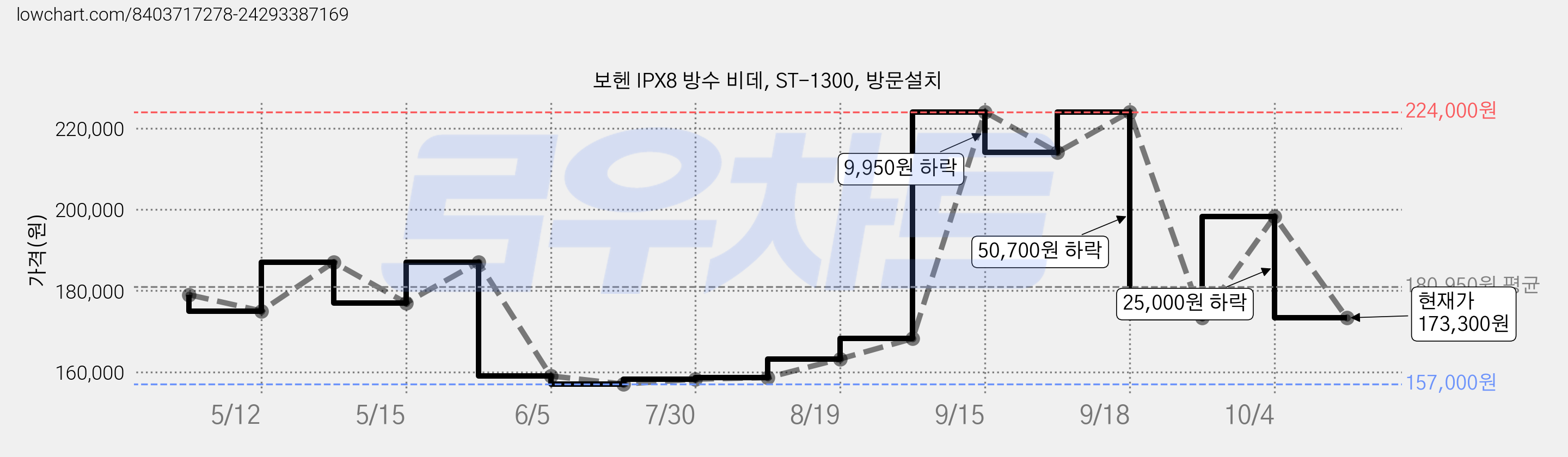 보헨 IPX8 방수 비데, ST-1300, 방문설치 가격 변동 차트, 현재가 173,300원, 관측 최저가 157,000원