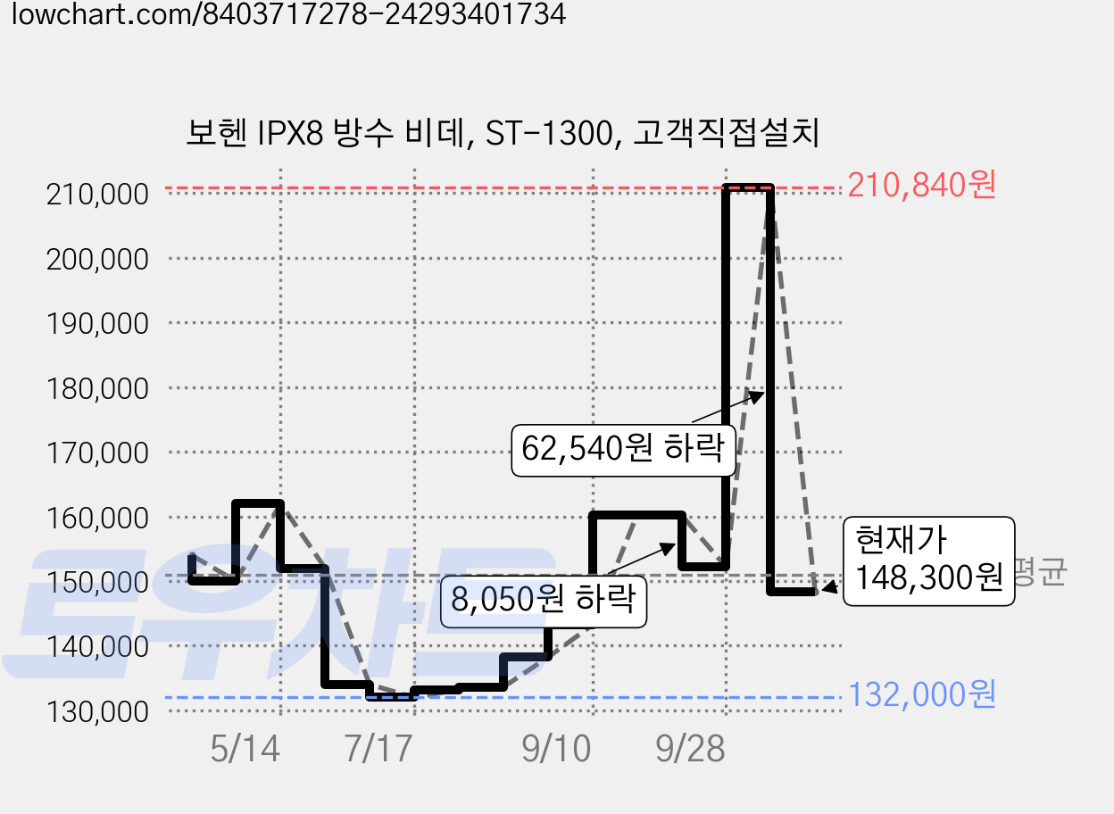 보헨 IPX8 방수 비데, ST-1300, 고객직접설치 가격 변동 차트, 현재가 148,300원, 관측 최저가 132,000원