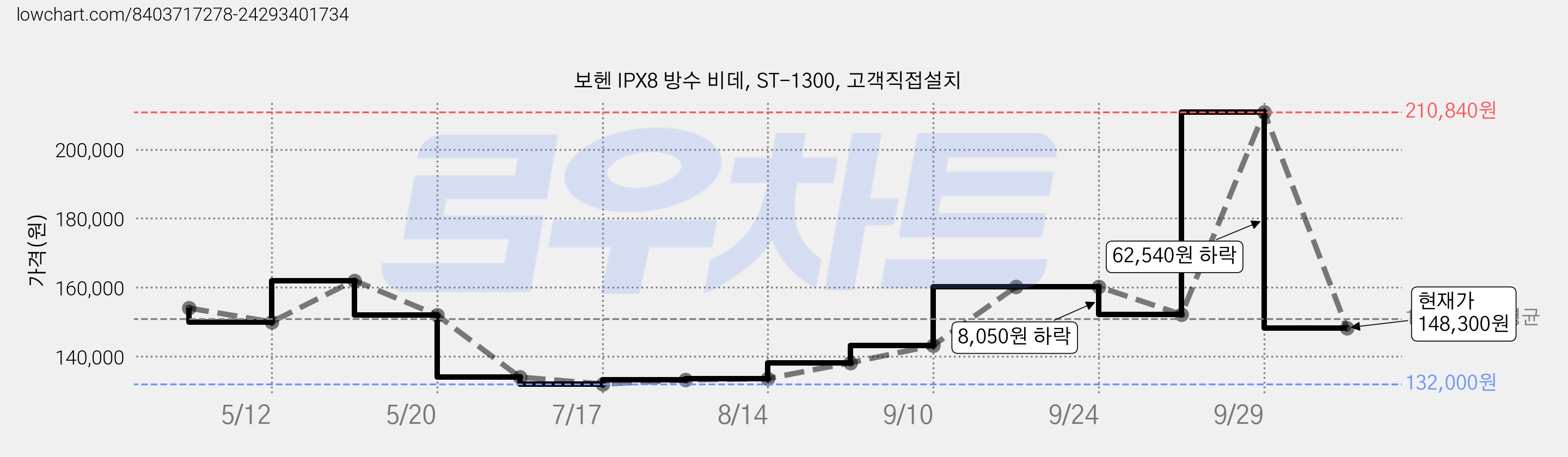 보헨 IPX8 방수 비데, ST-1300, 고객직접설치 가격 변동 차트, 현재가 148,300원, 관측 최저가 132,000원