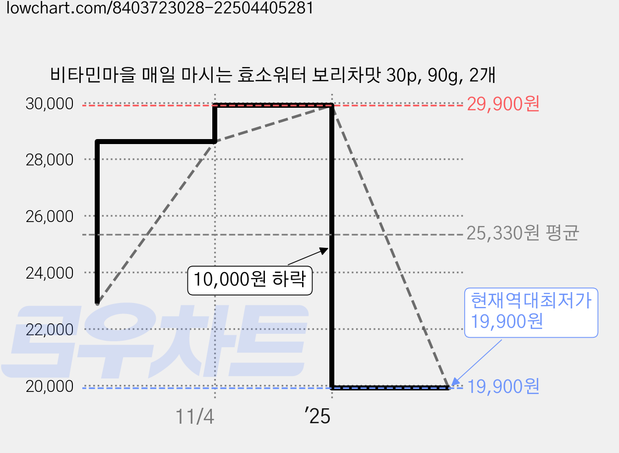 비타민마을 매일 마시는 효소워터 보리차맛 30p, 90g, 2개 가격 변동 차트, 현재가 19,900원, 역대최저가
