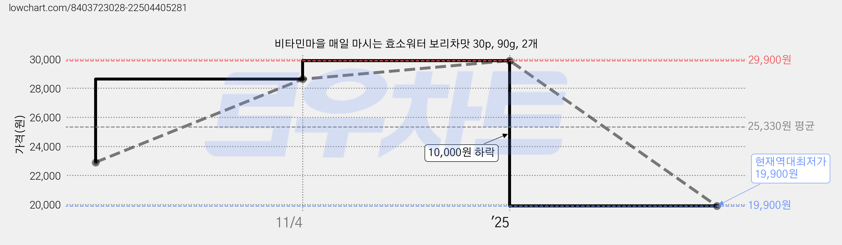 비타민마을 매일 마시는 효소워터 보리차맛 30p, 90g, 2개 가격 변동 차트, 현재가 19,900원, 역대최저가