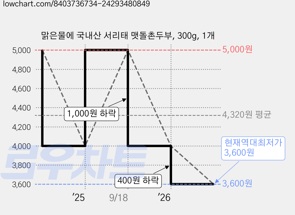 맑은물에 국내산 서리태 맷돌촌두부, 300g, 1개 가격 변동 차트, 현재가 3,600원, 역대최저가
