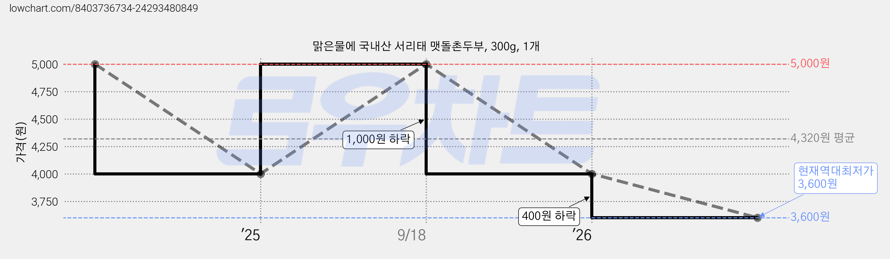 맑은물에 국내산 서리태 맷돌촌두부, 300g, 1개 가격 변동 차트, 현재가 3,600원, 역대최저가