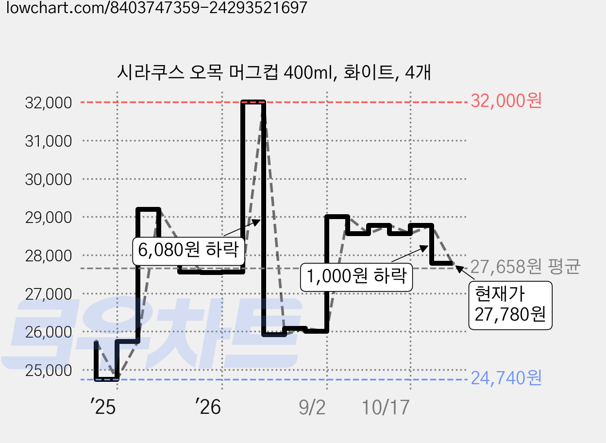 시라쿠스 오목 머그컵 400ml, 화이트, 4개 가격 변동 차트, 현재가 27,780원, 관측 최저가 24,740원
