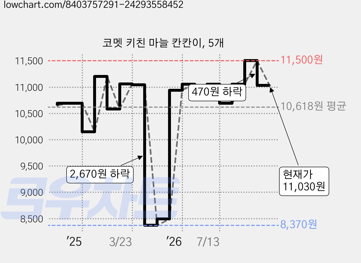 코멧 키친 마늘 칸칸이, 5개 가격 변동 차트, 현재가 11,030원, 관측 최저가 8,370원