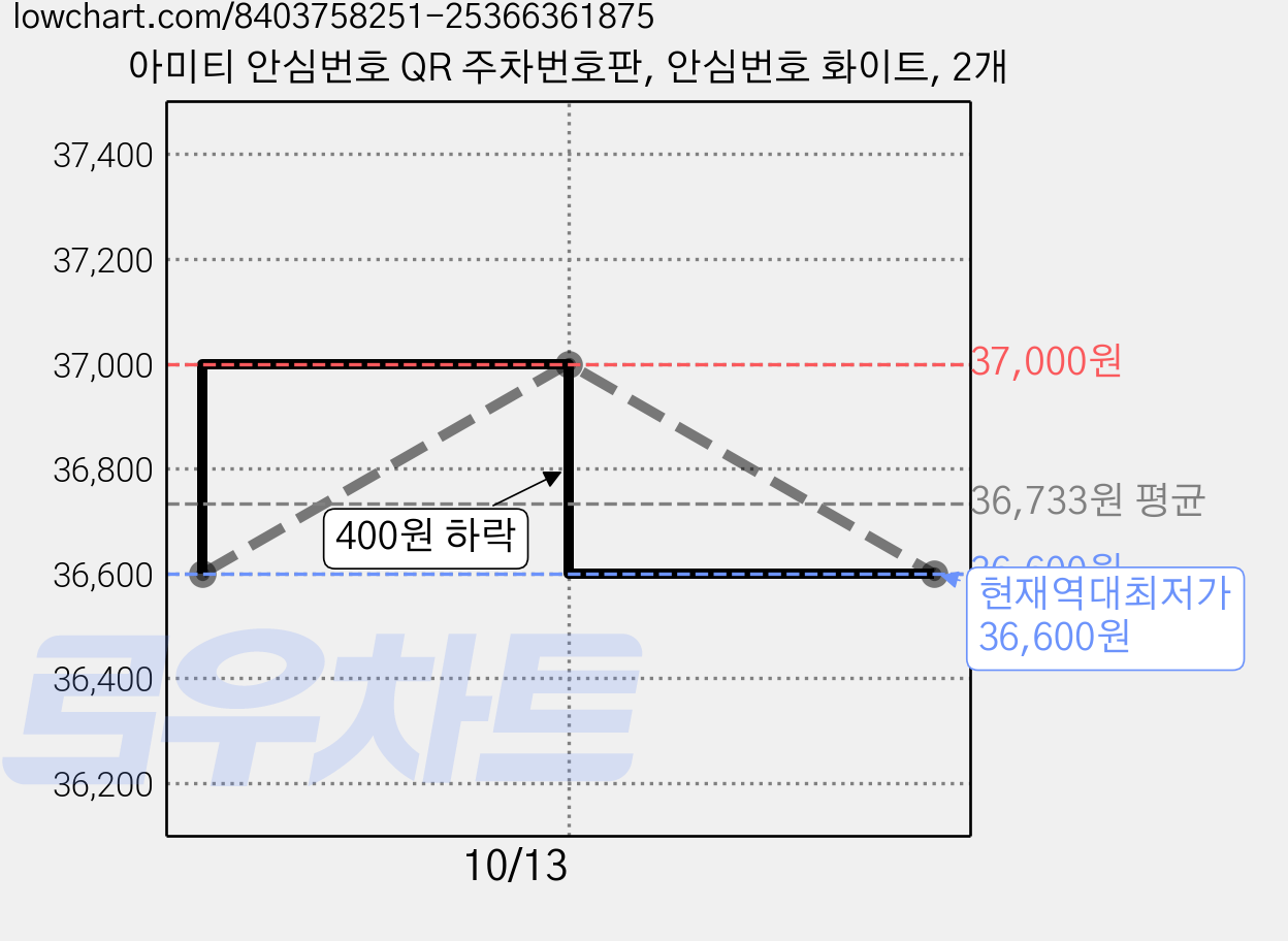 아미티 안심번호 QR 주차번호판, 안심번호 화이트, 2개 가격 변동 차트, 현재가 36,600원, 역대최저가
