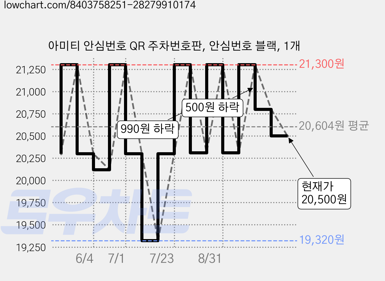 아미티 안심번호 QR 주차번호판, 안심번호 블랙, 1개 가격 변동 차트, 현재가 20,500원, 관측 최저가 19,320원