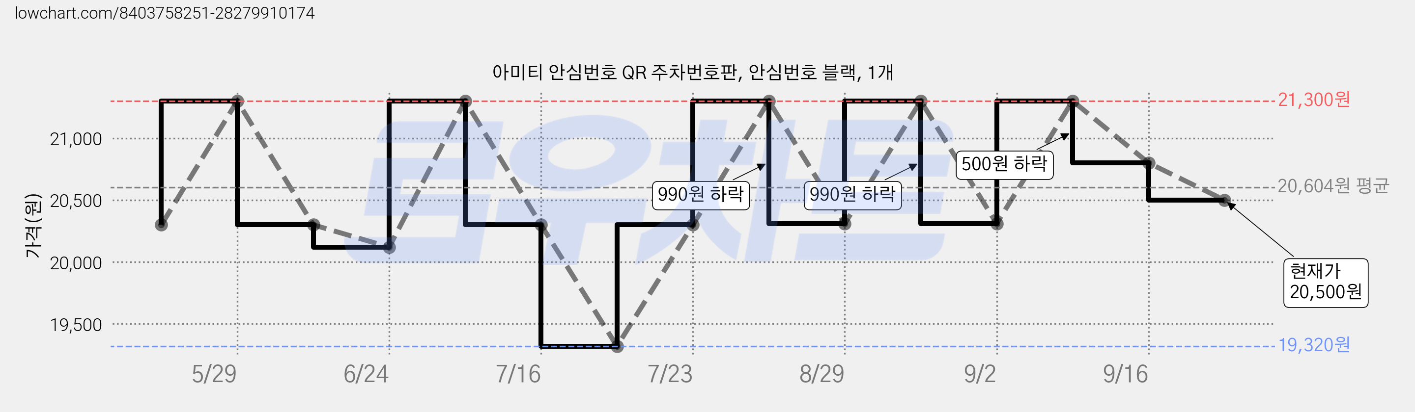 아미티 안심번호 QR 주차번호판, 안심번호 블랙, 1개 가격 변동 차트, 현재가 20,500원, 관측 최저가 19,320원