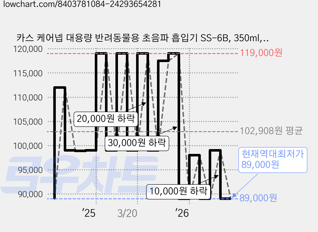 카스 케어넵 대용량 반려동물용 초음파 흡입기 SS-6B, 350ml, 1개 가격 변동 차트, 현재가 89,000원, 역대최저가