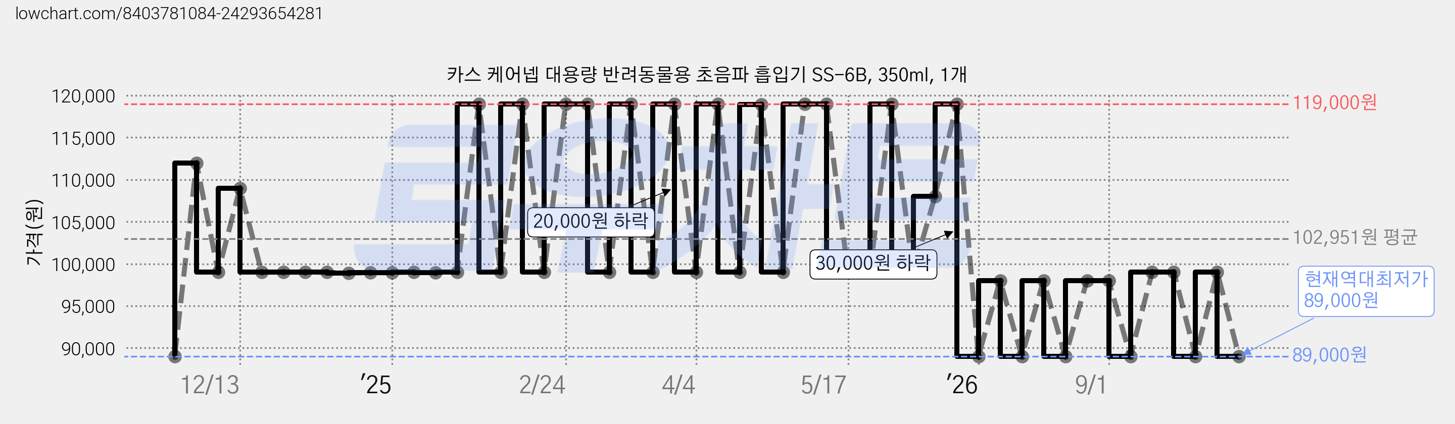 카스 케어넵 대용량 반려동물용 초음파 흡입기 SS-6B, 350ml, 1개 가격 변동 차트, 현재가 89,000원, 역대최저가