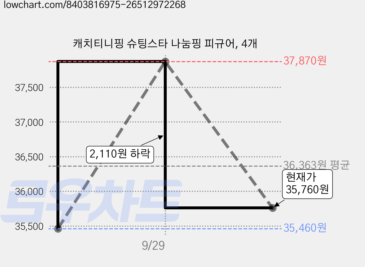 캐치티니핑 슈팅스타 나눔핑 피규어, 4개 가격 변동 차트, 현재가 35,760원, 관측 최저가 35,460원