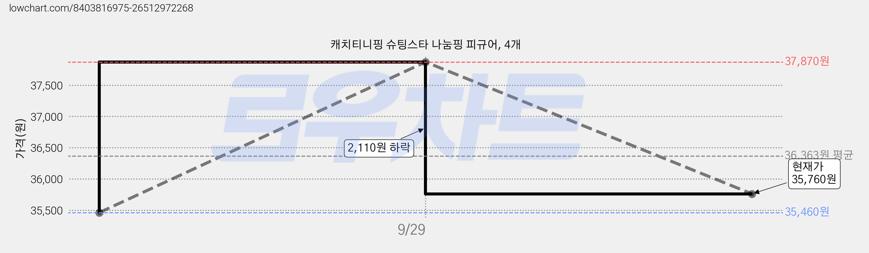 캐치티니핑 슈팅스타 나눔핑 피규어, 4개 가격 변동 차트, 현재가 35,760원, 관측 최저가 35,460원