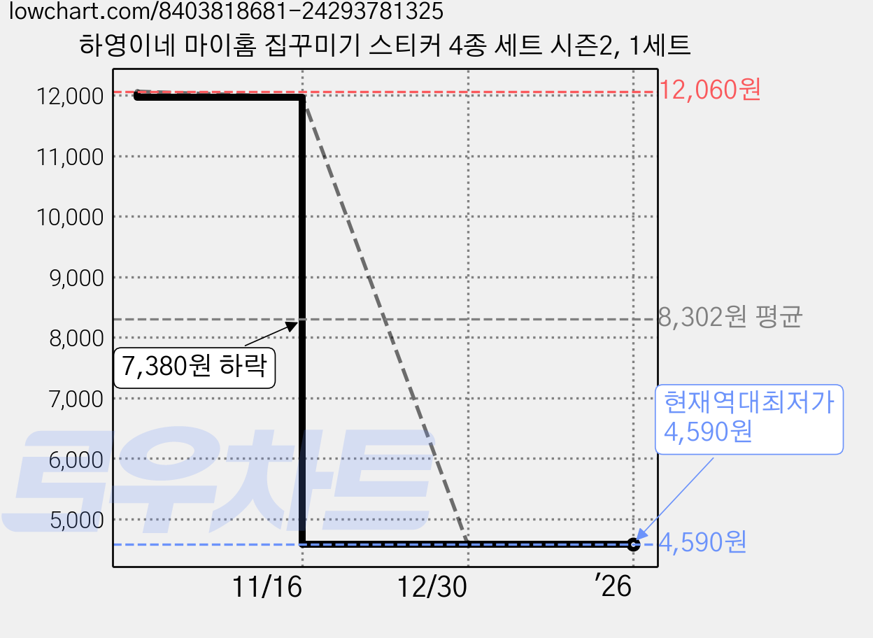 하영이네 마이홈 집꾸미기 스티커 4종 세트 시즌2, 1세트 가격 변동 차트, 현재가 4,590원, 역대최저가