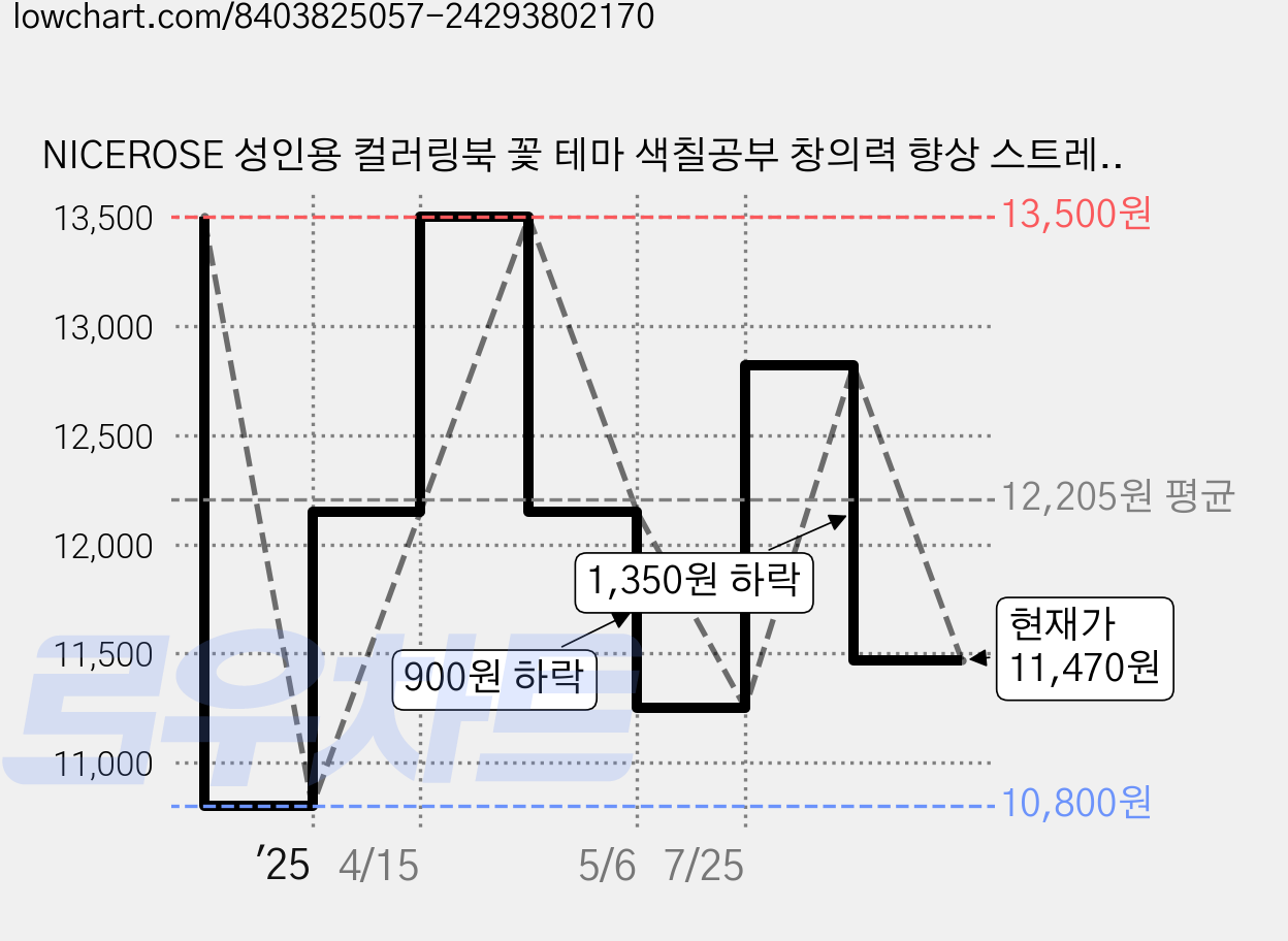 NICEROSE 성인용 컬러링북 꽃 테마 색칠공부 창의력 향상 스트레스 해소를 위한 컬러링 꽃다발 색칠하기 책, Flower Sprite 가격 변동 차트, 현재가 11,470원, 관측 최저가 10,800원