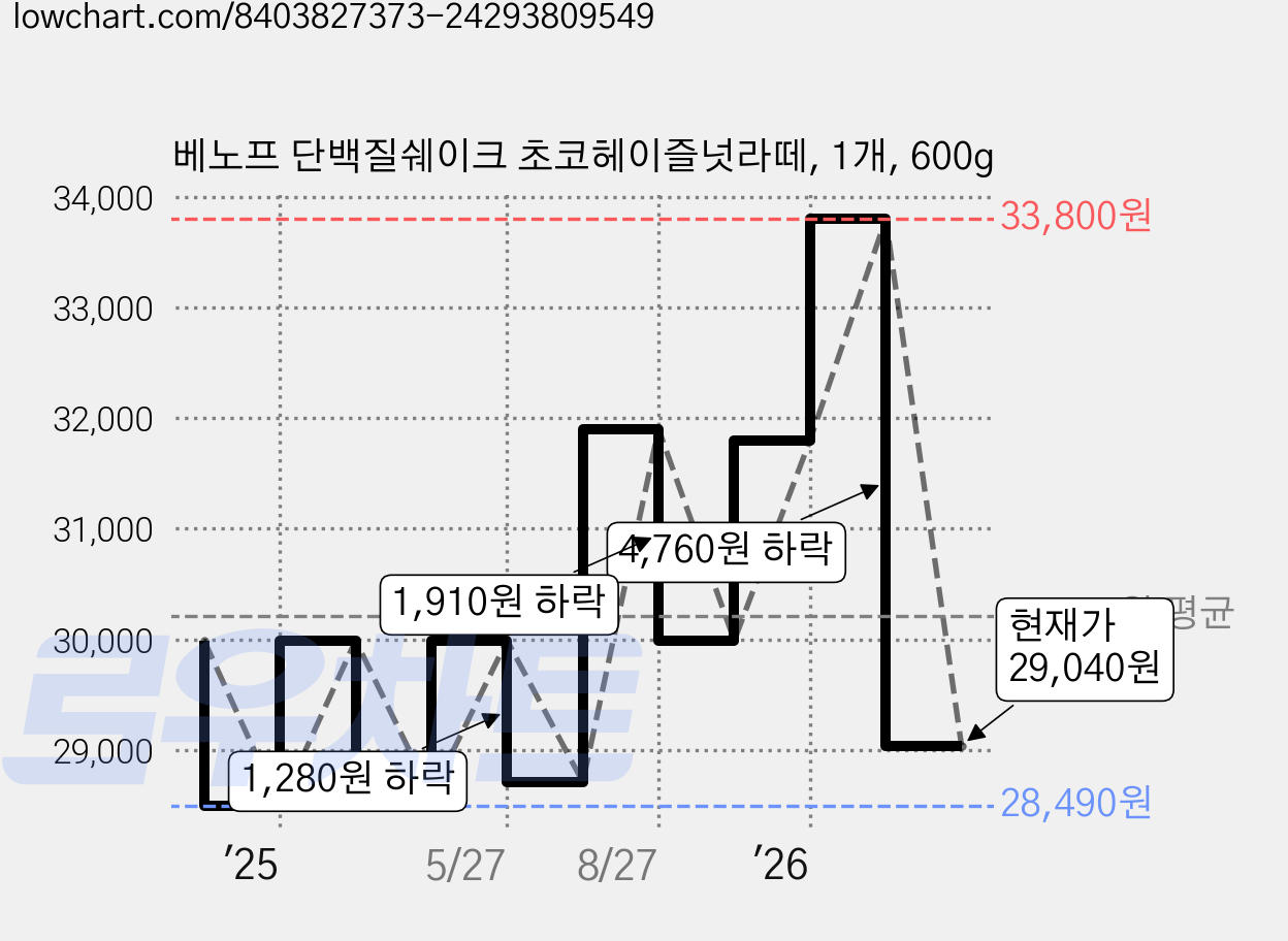 베노프 단백질쉐이크 초코헤이즐넛라떼, 1개, 600g 가격 변동 차트, 현재가 29,040원, 관측 최저가 28,490원
