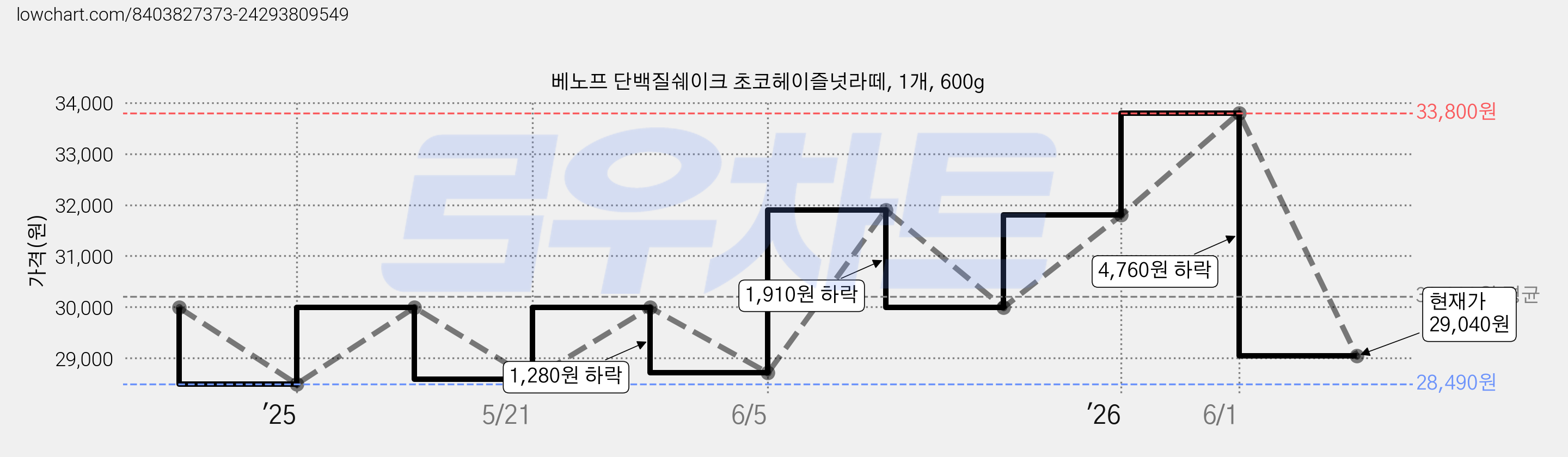베노프 단백질쉐이크 초코헤이즐넛라떼, 1개, 600g 가격 변동 차트, 현재가 29,040원, 관측 최저가 28,490원