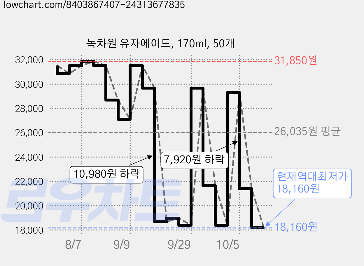 녹차원 유자에이드, 170ml, 50개 가격 변동 차트, 현재가 18,160원, 역대최저가