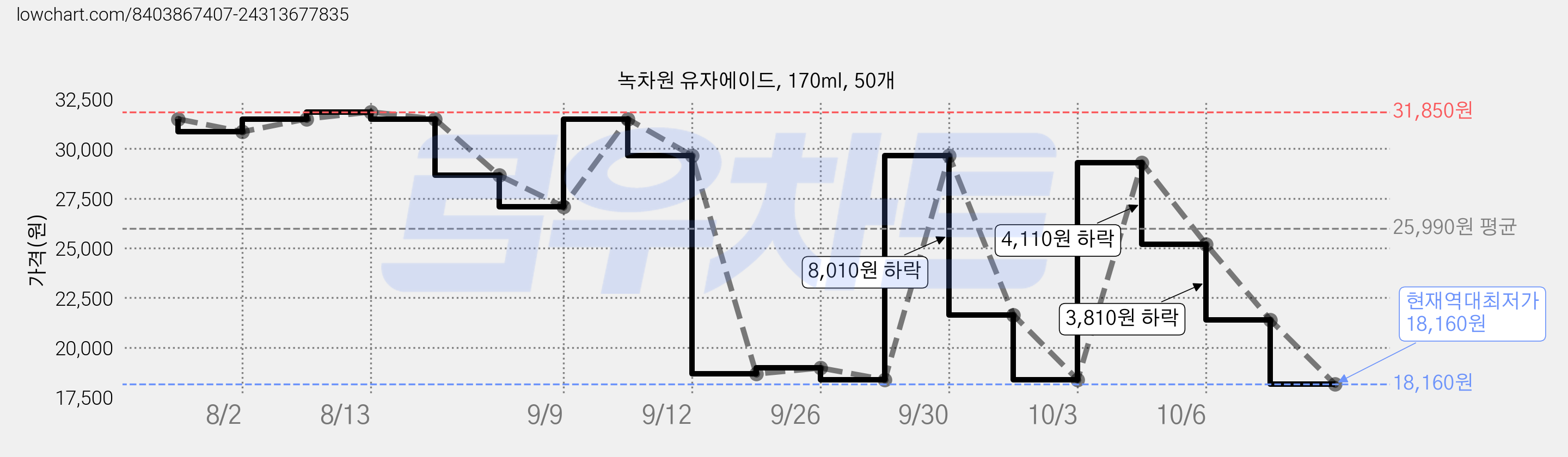녹차원 유자에이드, 170ml, 50개 가격 변동 차트, 현재가 18,160원, 역대최저가
