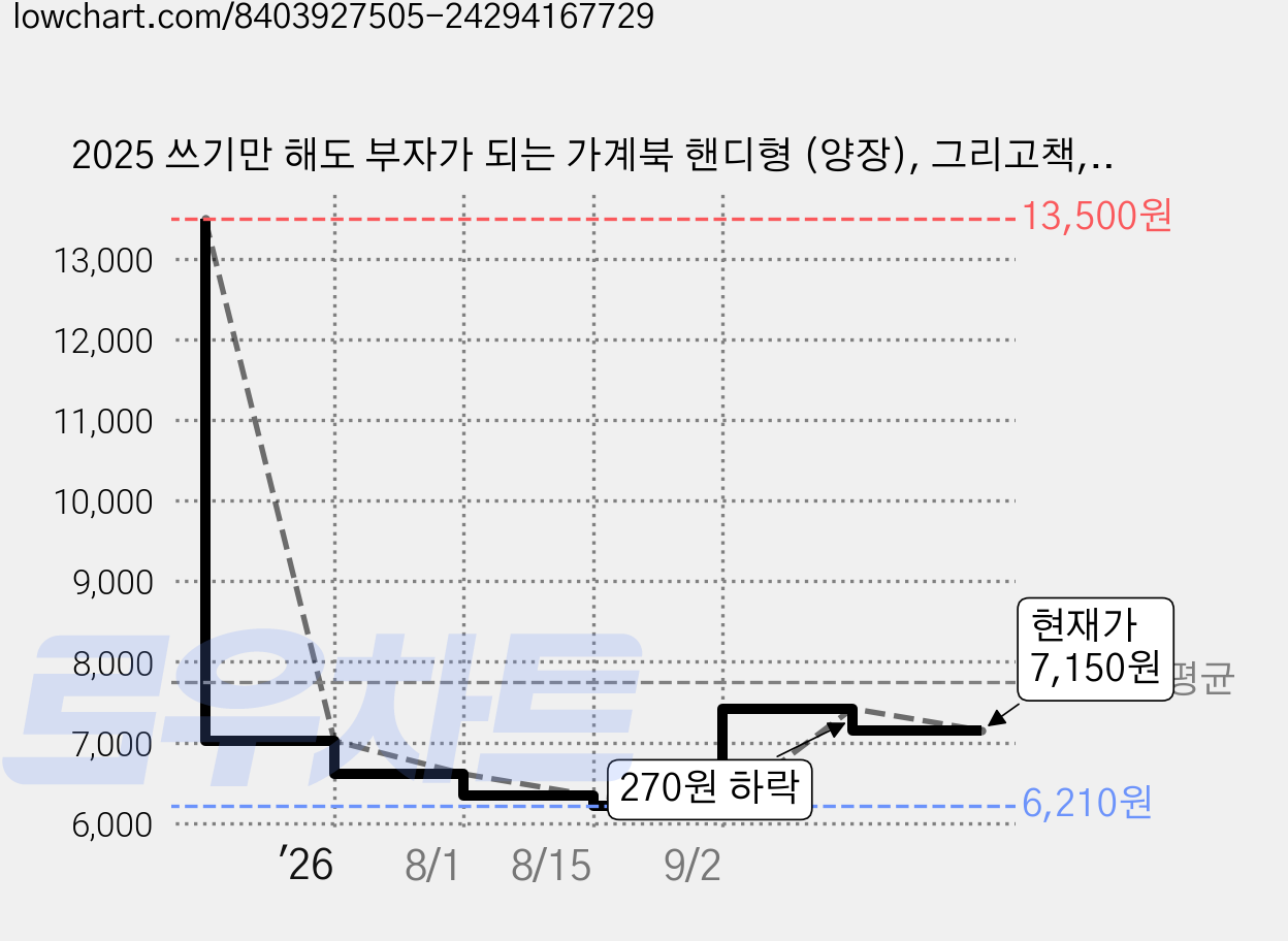 2025 쓰기만 해도 부자가 되는 가계북 핸디형 (양장), 그리고책, 그리고책 편집부 가격 변동 차트, 현재가 7,150원, 관측 최저가 6,210원