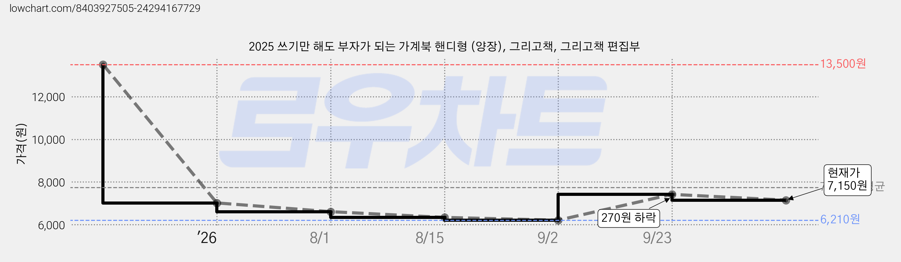 2025 쓰기만 해도 부자가 되는 가계북 핸디형 (양장), 그리고책, 그리고책 편집부 가격 변동 차트, 현재가 7,150원, 관측 최저가 6,210원