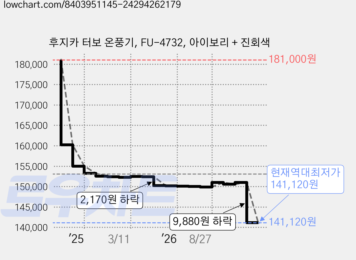 후지카 터보 온풍기, FU-4732, 아이보리 + 진회색 가격 변동 차트, 현재가 141,120원, 역대최저가