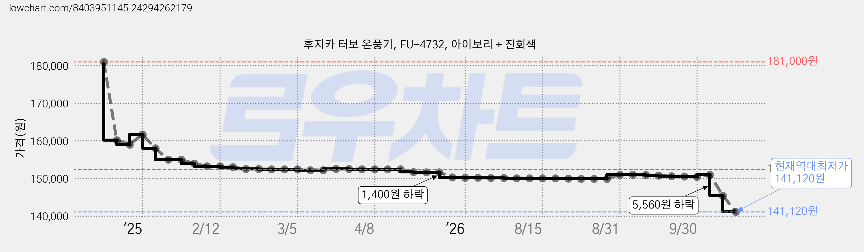 후지카 터보 온풍기, FU-4732, 아이보리 + 진회색 가격 변동 차트, 현재가 141,120원, 역대최저가